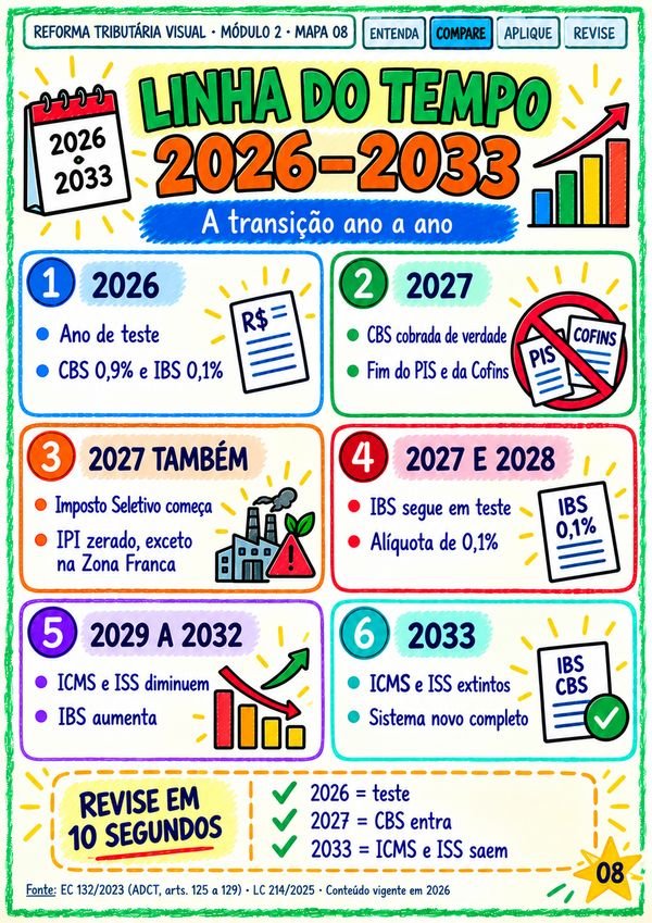 Mapa 08: Linha do tempo 2026–2033