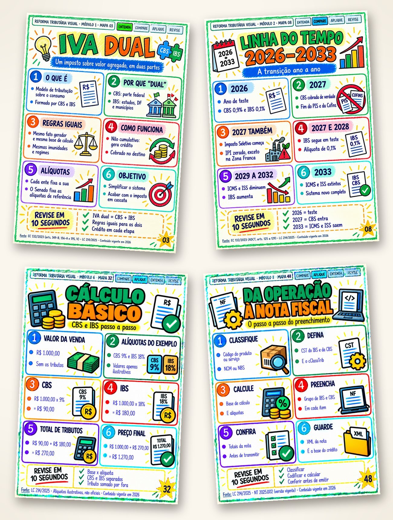 Quatro mapas reais da Reforma Tributária Visual: IVA Dual, Linha do Tempo, Cálculo Básico e Da Operação à Nota Fiscal